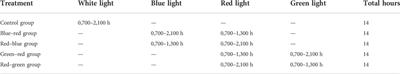 Targeted differential photostimulation alters reproductive activities of domestic birds